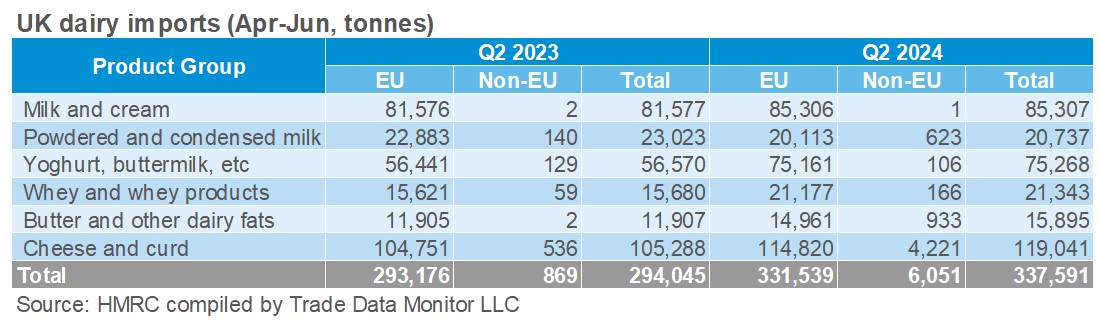 UK Q2 dairy imports table